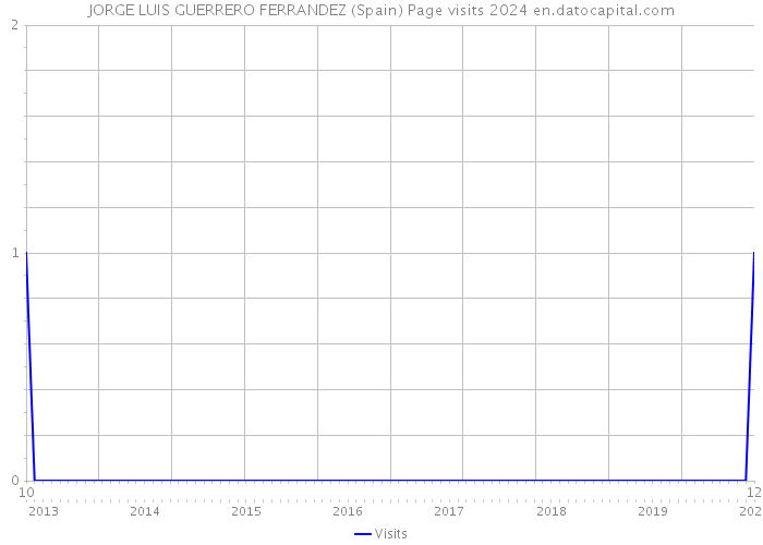 JORGE LUIS GUERRERO FERRANDEZ (Spain) Page visits 2024 