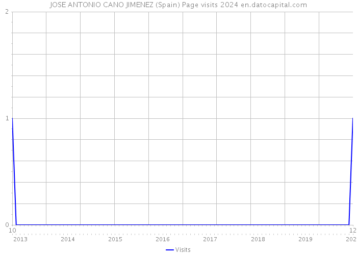 JOSE ANTONIO CANO JIMENEZ (Spain) Page visits 2024 