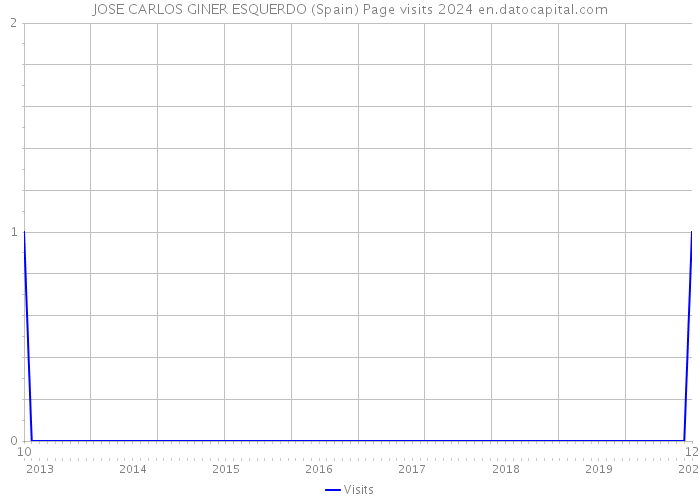 JOSE CARLOS GINER ESQUERDO (Spain) Page visits 2024 