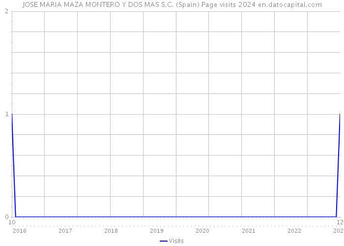 JOSE MARIA MAZA MONTERO Y DOS MAS S.C. (Spain) Page visits 2024 