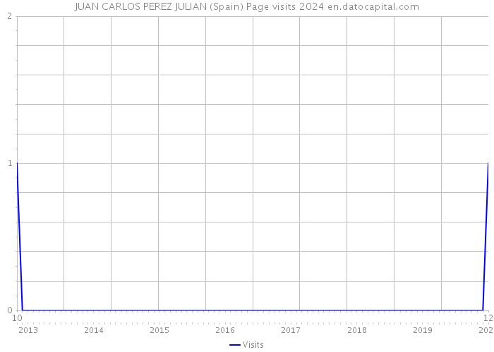 JUAN CARLOS PEREZ JULIAN (Spain) Page visits 2024 