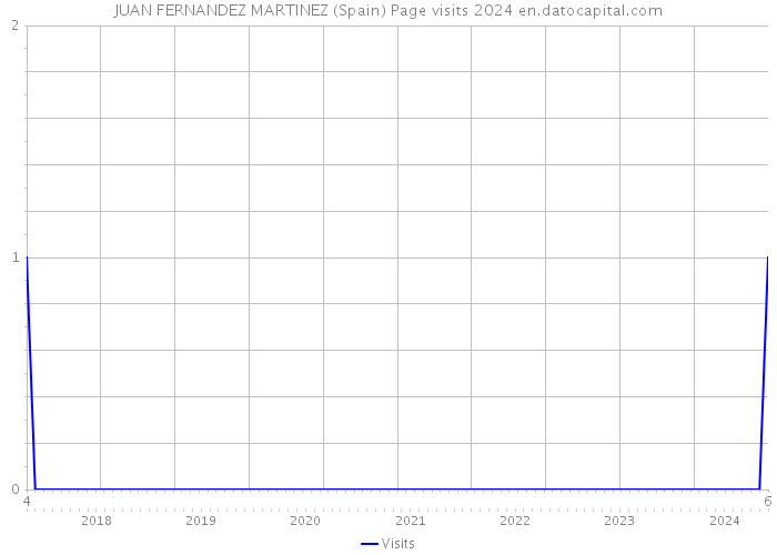 JUAN FERNANDEZ MARTINEZ (Spain) Page visits 2024 