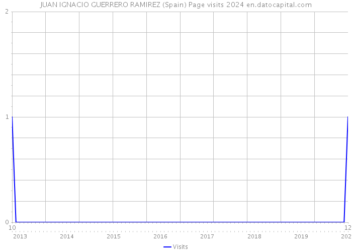 JUAN IGNACIO GUERRERO RAMIREZ (Spain) Page visits 2024 