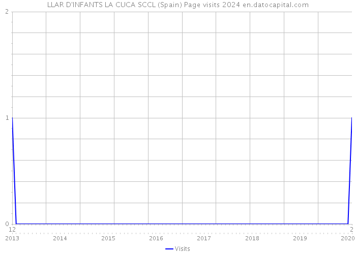 LLAR D'INFANTS LA CUCA SCCL (Spain) Page visits 2024 