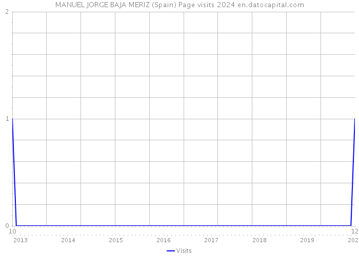 MANUEL JORGE BAJA MERIZ (Spain) Page visits 2024 