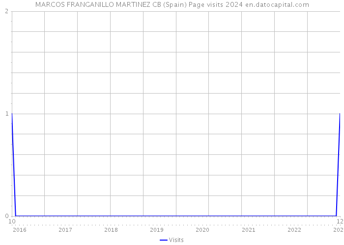 MARCOS FRANGANILLO MARTINEZ CB (Spain) Page visits 2024 
