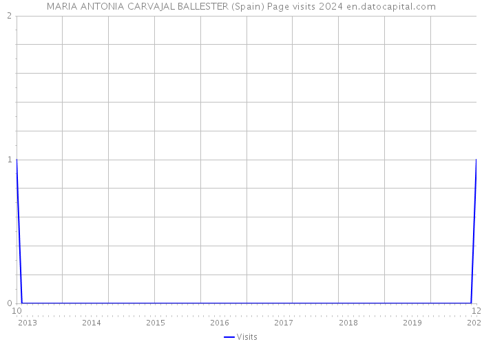 MARIA ANTONIA CARVAJAL BALLESTER (Spain) Page visits 2024 