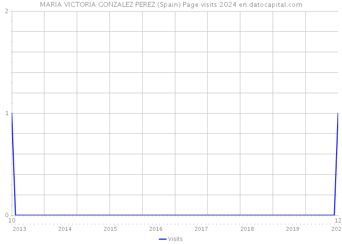 MARIA VICTORIA GONZALEZ PEREZ (Spain) Page visits 2024 