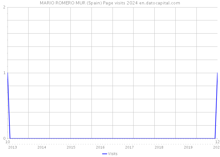 MARIO ROMERO MUR (Spain) Page visits 2024 