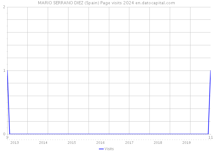 MARIO SERRANO DIEZ (Spain) Page visits 2024 