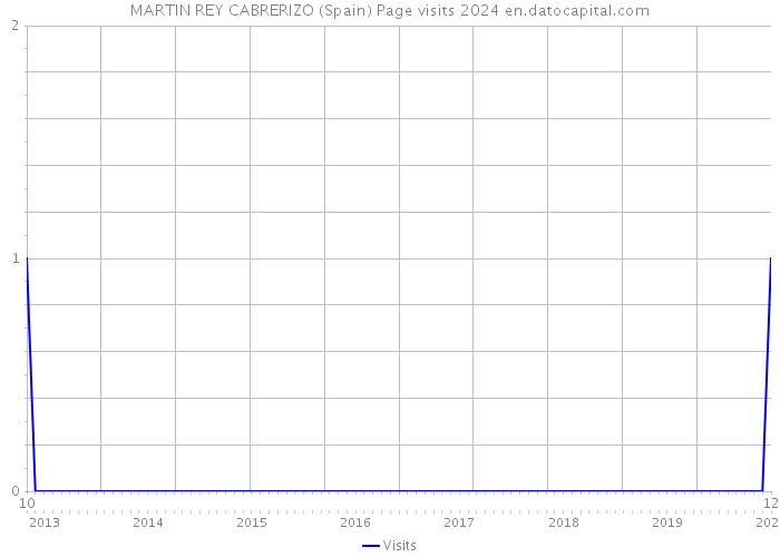 MARTIN REY CABRERIZO (Spain) Page visits 2024 