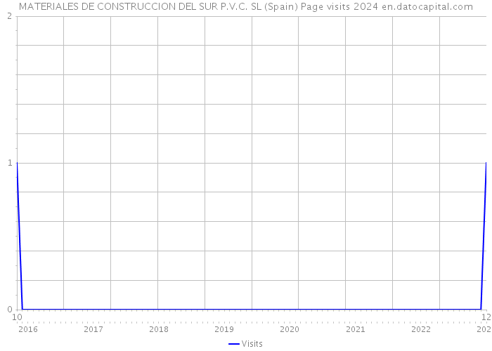 MATERIALES DE CONSTRUCCION DEL SUR P.V.C. SL (Spain) Page visits 2024 