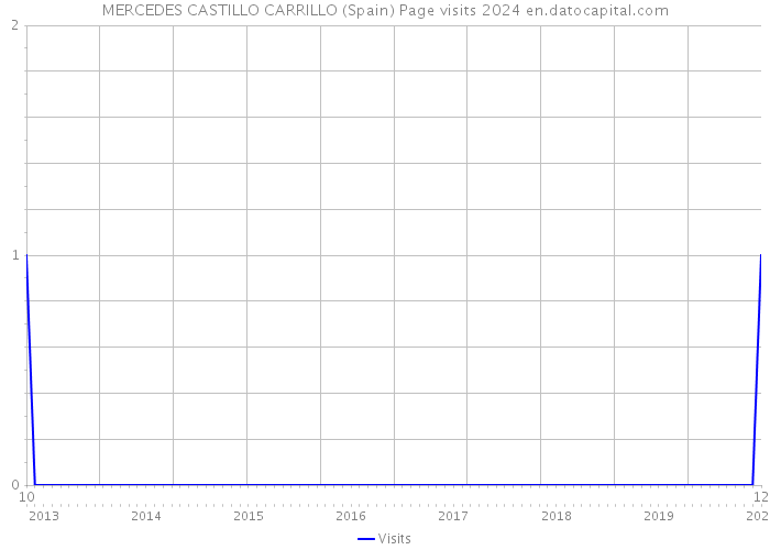 MERCEDES CASTILLO CARRILLO (Spain) Page visits 2024 