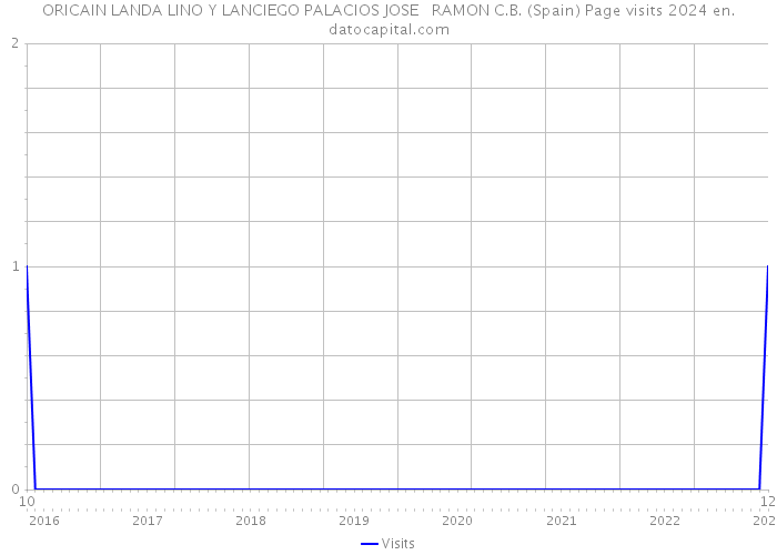 ORICAIN LANDA LINO Y LANCIEGO PALACIOS JOSE RAMON C.B. (Spain) Page visits 2024 