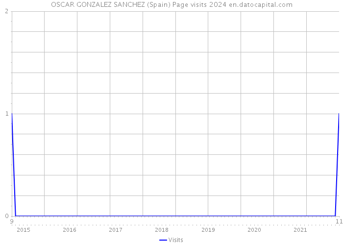 OSCAR GONZALEZ SANCHEZ (Spain) Page visits 2024 