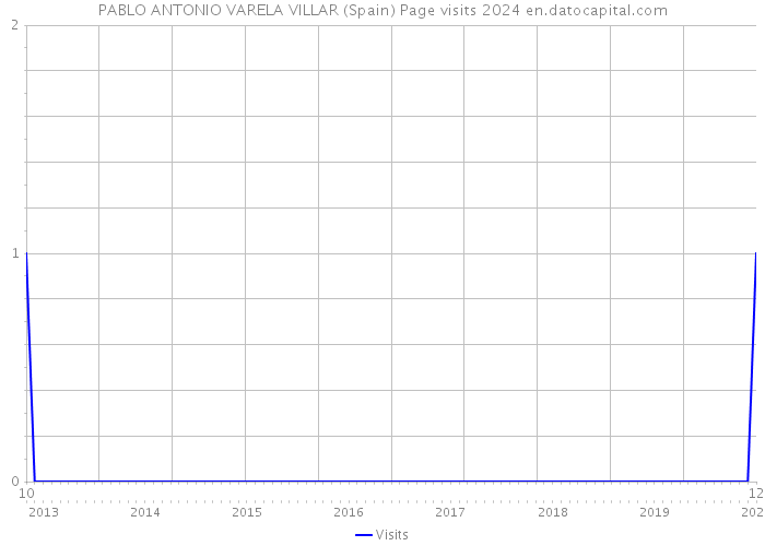PABLO ANTONIO VARELA VILLAR (Spain) Page visits 2024 