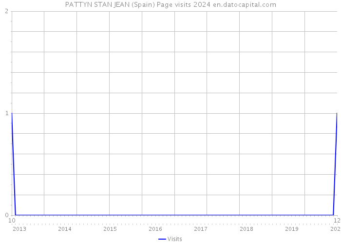 PATTYN STAN JEAN (Spain) Page visits 2024 