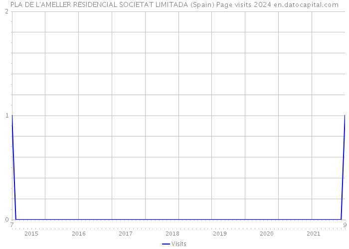 PLA DE L'AMELLER RESIDENCIAL SOCIETAT LIMITADA (Spain) Page visits 2024 