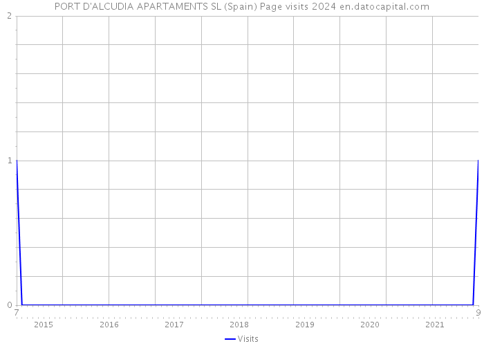 PORT D'ALCUDIA APARTAMENTS SL (Spain) Page visits 2024 