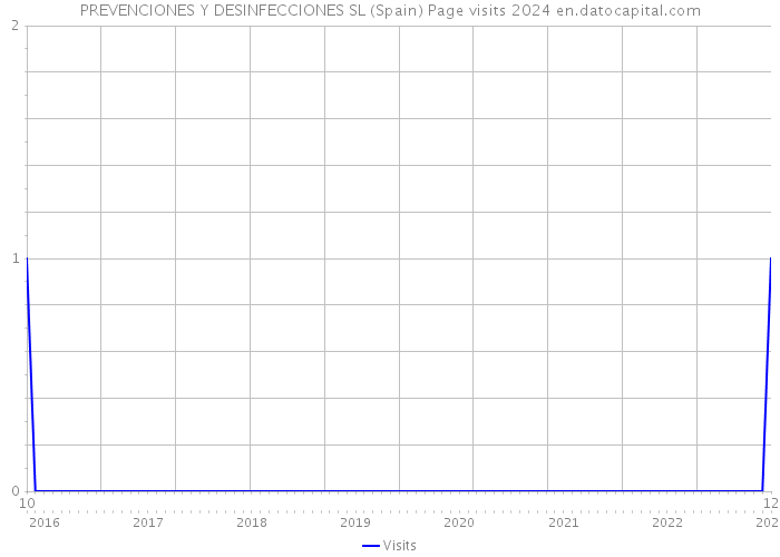 PREVENCIONES Y DESINFECCIONES SL (Spain) Page visits 2024 