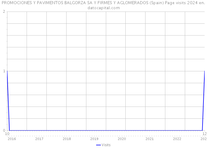 PROMOCIONES Y PAVIMENTOS BALGORZA SA Y FIRMES Y AGLOMERADOS (Spain) Page visits 2024 