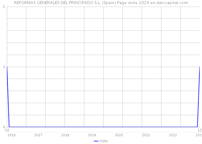 REFORMAS GENERALES DEL PRINCIPADO S.L. (Spain) Page visits 2024 