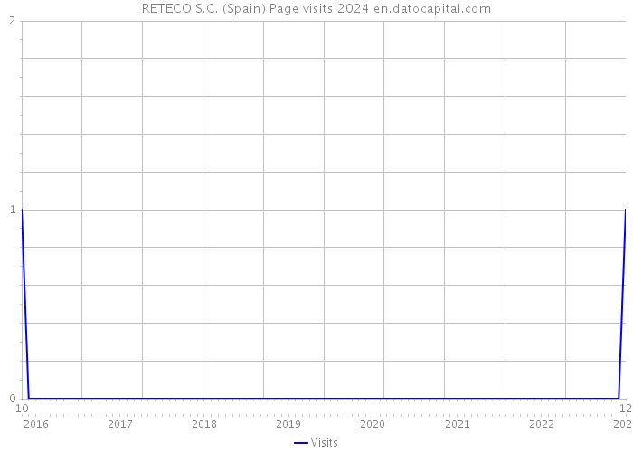 RETECO S.C. (Spain) Page visits 2024 