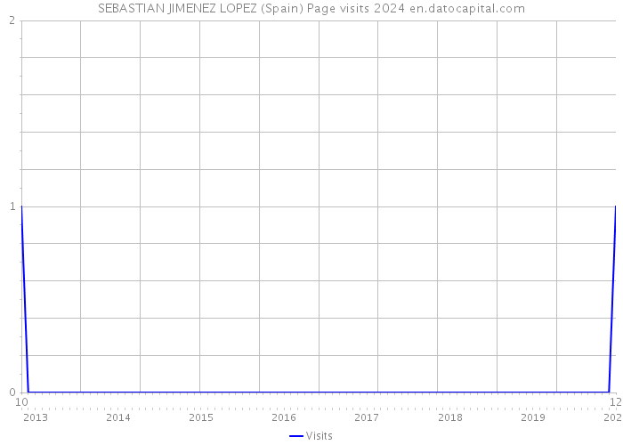 SEBASTIAN JIMENEZ LOPEZ (Spain) Page visits 2024 