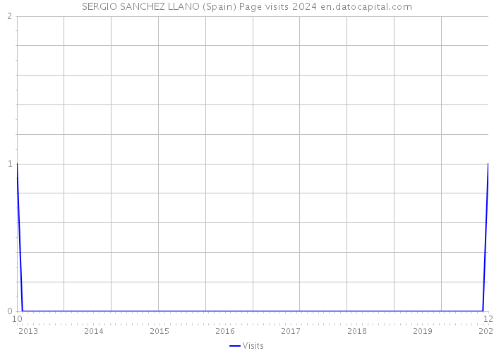 SERGIO SANCHEZ LLANO (Spain) Page visits 2024 