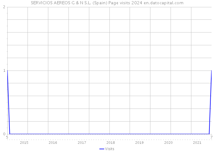 SERVICIOS AEREOS G & N S.L. (Spain) Page visits 2024 