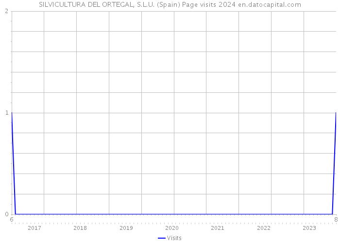 SILVICULTURA DEL ORTEGAL, S.L.U. (Spain) Page visits 2024 