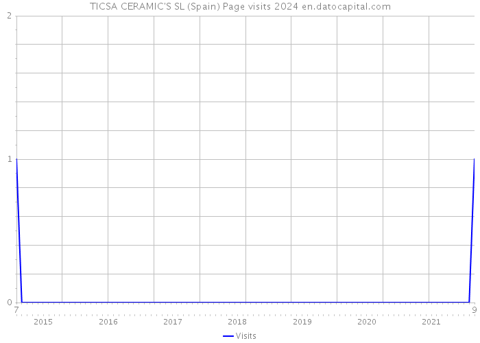 TICSA CERAMIC'S SL (Spain) Page visits 2024 