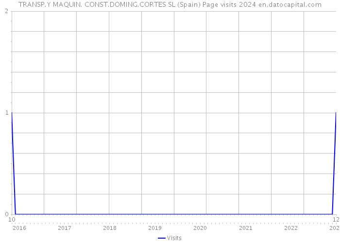 TRANSP.Y MAQUIN. CONST.DOMING.CORTES SL (Spain) Page visits 2024 
