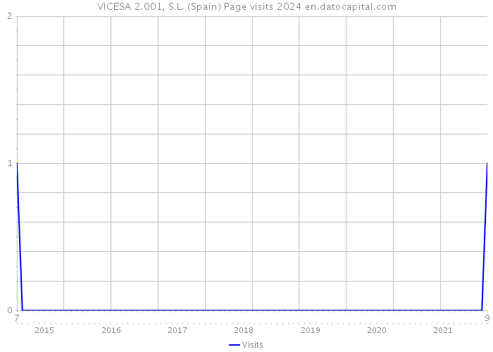 VICESA 2.001, S.L. (Spain) Page visits 2024 