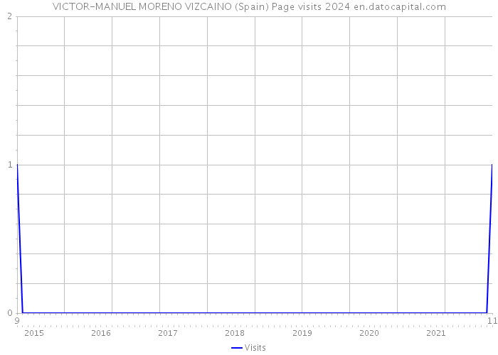 VICTOR-MANUEL MORENO VIZCAINO (Spain) Page visits 2024 