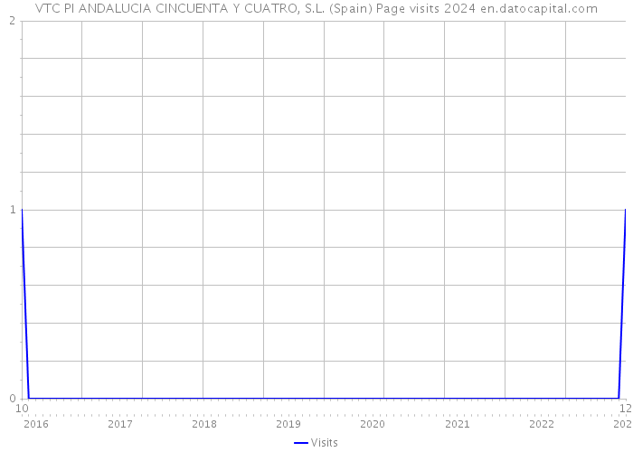 VTC PI ANDALUCIA CINCUENTA Y CUATRO, S.L. (Spain) Page visits 2024 