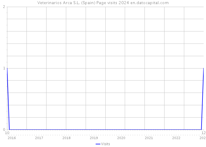 Veterinarios Arca S.L. (Spain) Page visits 2024 