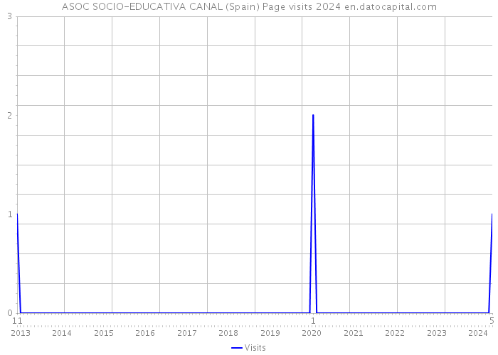 ASOC SOCIO-EDUCATIVA CANAL (Spain) Page visits 2024 