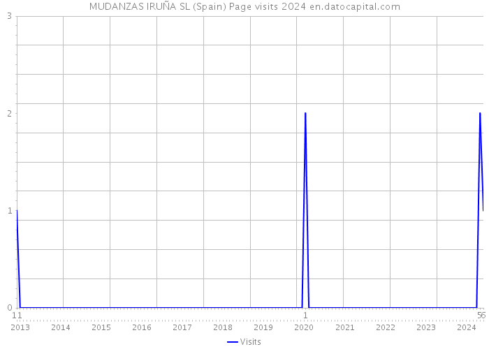 MUDANZAS IRUÑA SL (Spain) Page visits 2024 
