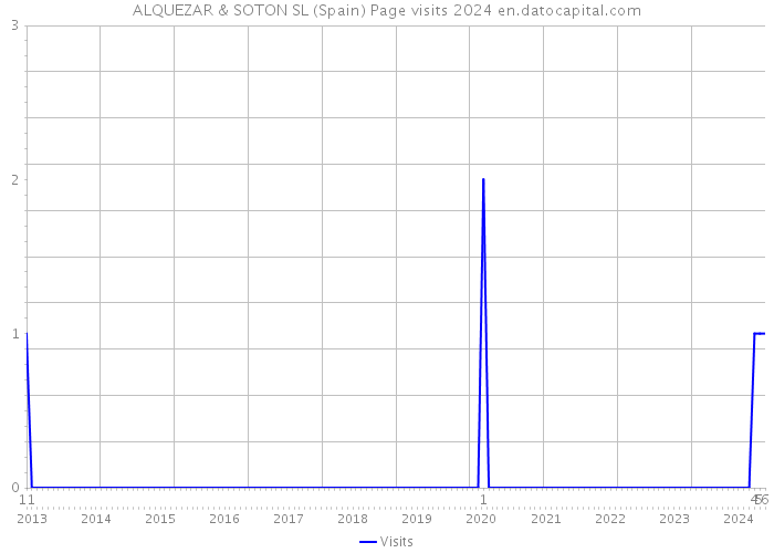 ALQUEZAR & SOTON SL (Spain) Page visits 2024 