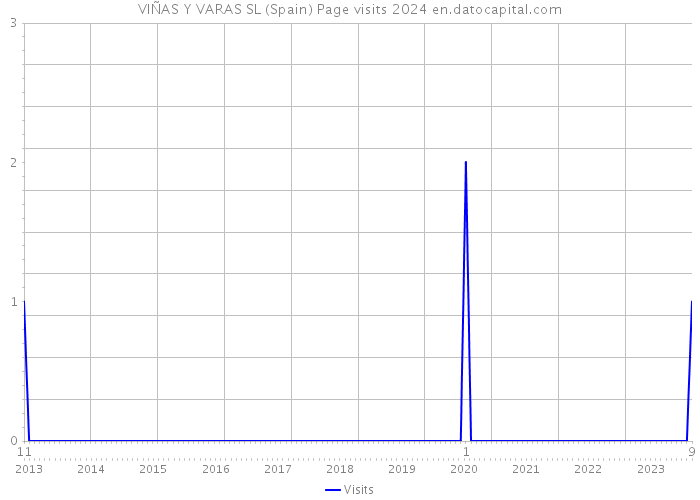 VIÑAS Y VARAS SL (Spain) Page visits 2024 