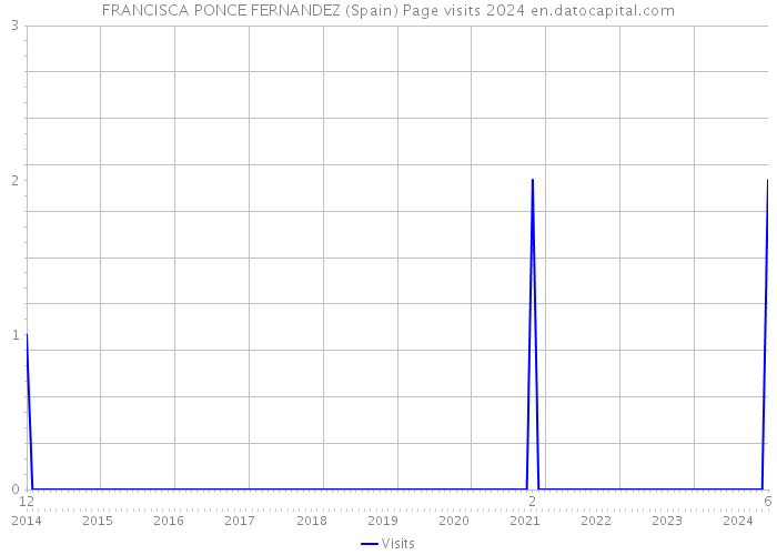 FRANCISCA PONCE FERNANDEZ (Spain) Page visits 2024 