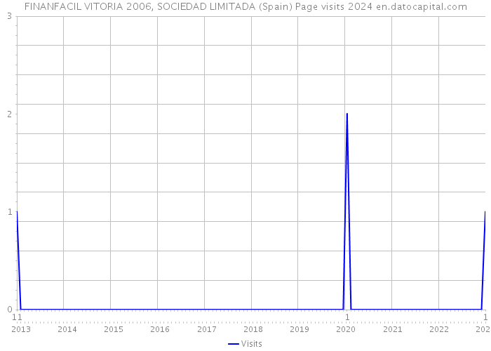 FINANFACIL VITORIA 2006, SOCIEDAD LIMITADA (Spain) Page visits 2024 