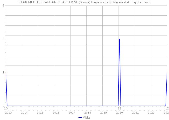 STAR MEDITERRANEAN CHARTER SL (Spain) Page visits 2024 