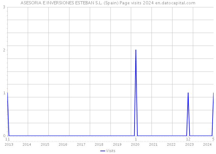 ASESORIA E INVERSIONES ESTEBAN S.L. (Spain) Page visits 2024 
