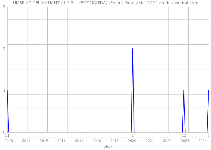 UMBRIAS DEL MANANTIAL S.R.L. (EXTINGUIDA) (Spain) Page visits 2024 