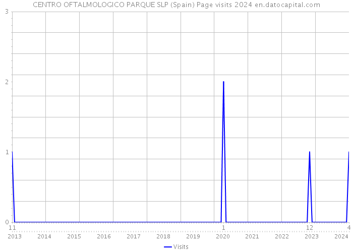 CENTRO OFTALMOLOGICO PARQUE SLP (Spain) Page visits 2024 