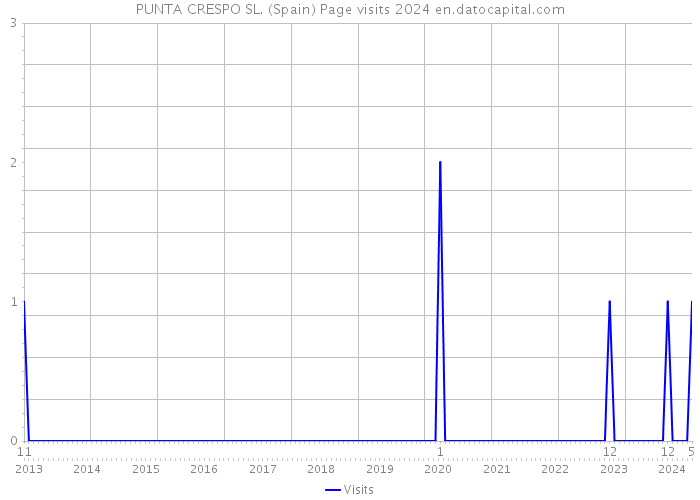 PUNTA CRESPO SL. (Spain) Page visits 2024 
