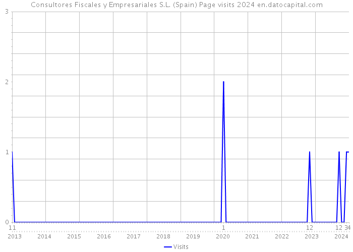 Consultores Fiscales y Empresariales S.L. (Spain) Page visits 2024 