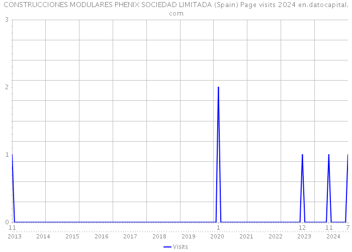 CONSTRUCCIONES MODULARES PHENIX SOCIEDAD LIMITADA (Spain) Page visits 2024 